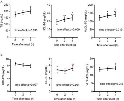 ANGPTL3 Is Involved in the Post-prandial Response in Triglyceride-Rich Lipoproteins and HDL Components in Patients With Coronary Artery Disease